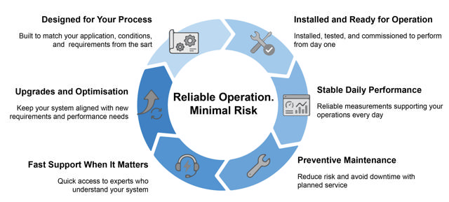 Service and Support Life Cycle